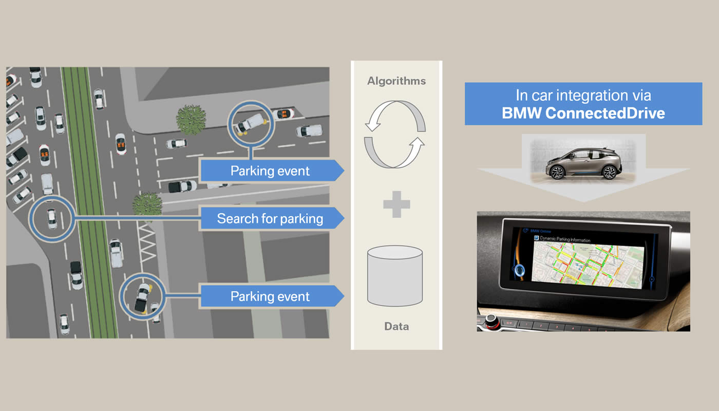BMW ConnectedDrive desarrolla soluciones de búsqueda de estacionamiento inteligentes